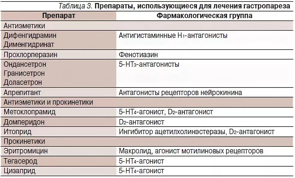 Лекарства по группам заболевания