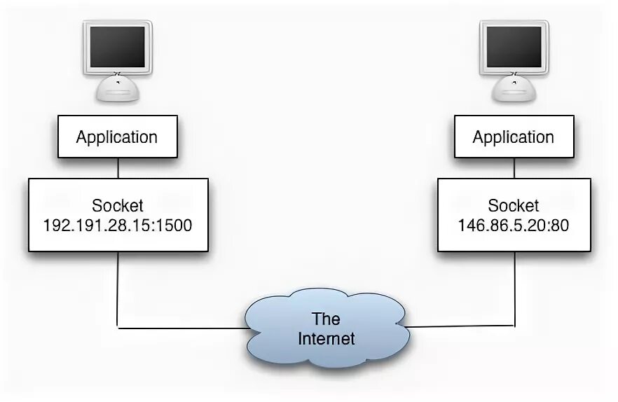 Socket is not connected. Сокет (программный интерфейс). java socket. socket сеть. что такое сокет в сети.