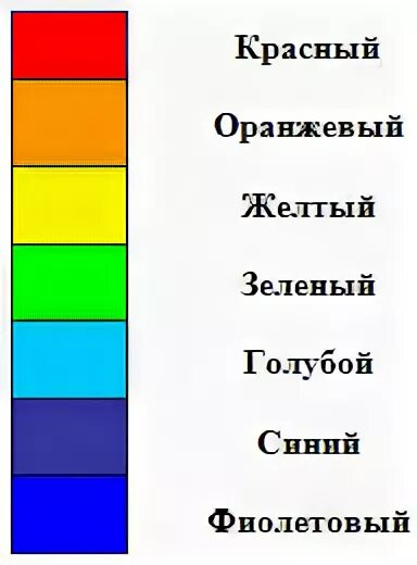 Пользуясь учебником напиши в квадратиках. Назовите цвета радуги по порядку. Порядок расположения цветов радуги. Цвета радуги название цветов. Холодные цвета из цветов радуги.