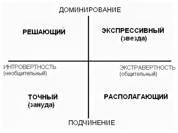 Тест на поведение доминирования подчинения. Интровертность в философии это. Экстравертность в философии это. • Доминантность; • мобильность; • ригидность; • интровертность.. Запад и Восток интровертность и экстравертность.