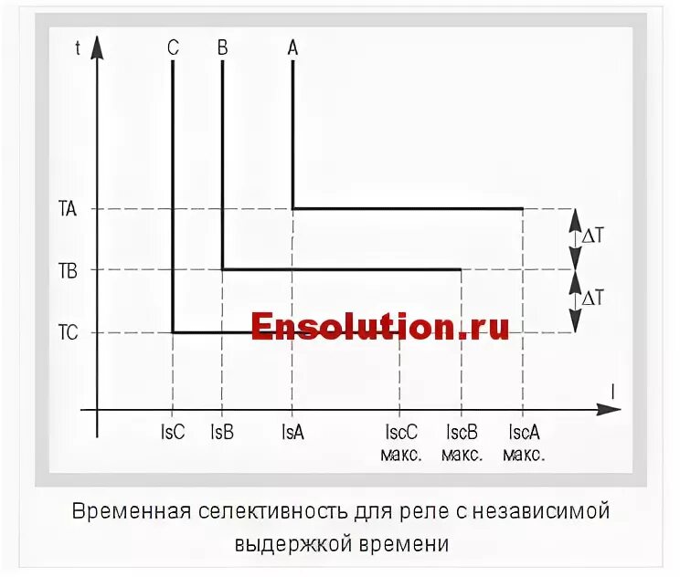 независимая выдержка времени. принцип действия максимальной токовой защиты на схеме. независимая выдержка времени. независимая выдержка времени. схема максимальной токовой отсечки.