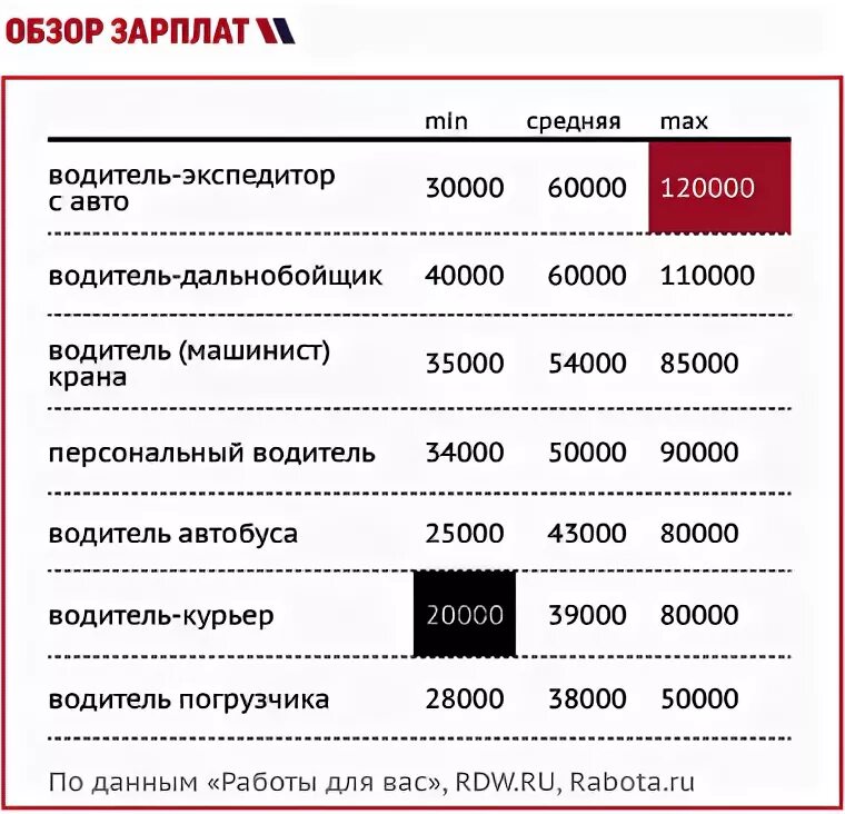 Сколько платить за номера. Зарплата водителя. Средняя зарплата водителя. Сколько получает водитель. Сколько зарабатывает водитель.