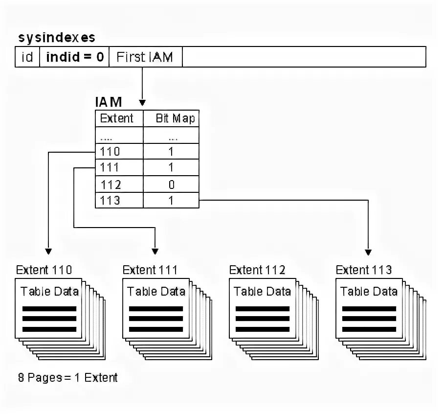 Microsoft sql server интерфейс. Sql data modeler. Sysindexes ms sql это. Sql paging. Сортировка mysql.