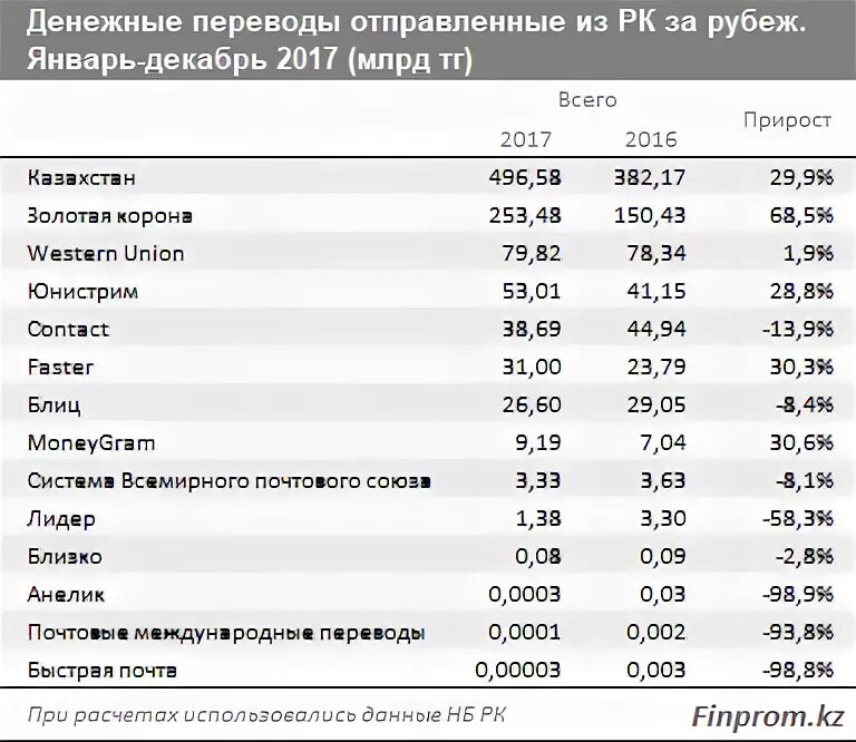 Узбекистан отправить сколько