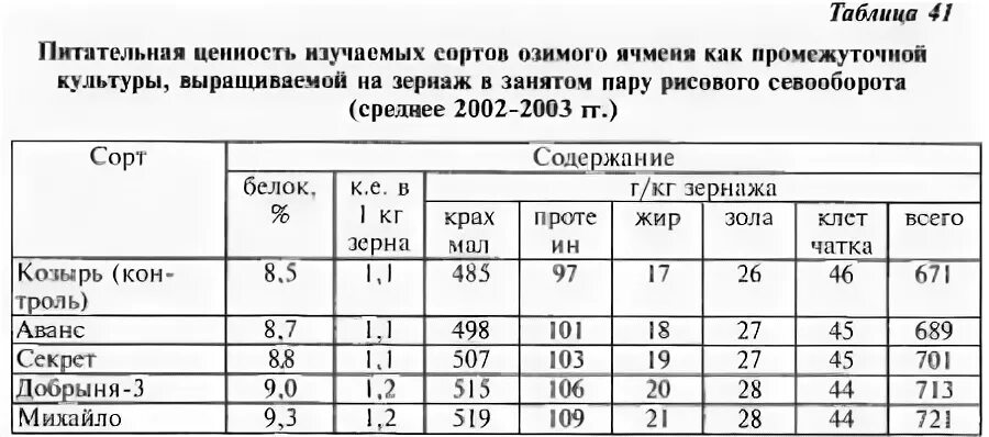 Ценность ячменя. Кормовая ценность зерновых культур таблица. Ячмень в оболочке 1200 г. Ценность ячменя. Таблица белка протеина зерновых культурах.