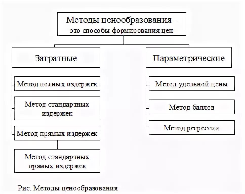 Методы ценообразования пример. Затратные методы ценообразования таблица.