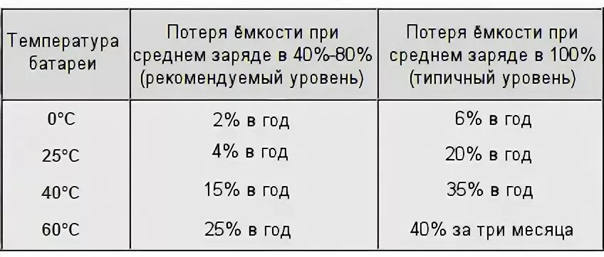 Аккумулятор быстро теряет емкость. Потеря емкости аккумулятора. сколько по времени заряжается аккумулятор налобного фонаря. график потери емкости аккумулятора смартфона. заряд аккумулятора 15.3.