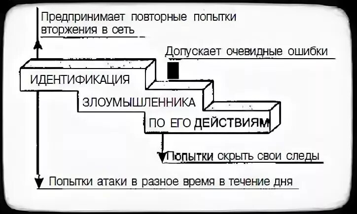 Очевидная ошибка. Виды сетевых атак. Реализация атак. Выявление атаки злоумышленник - ПК. Злоумышленник заполнить словарь Информатика. Для выявления злоумышленника признаки выявления.