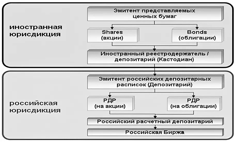 Эмиссия схема. Схема эмиссии денег в Российской Федерации. Эмиссионные ценные бумаги РДР. Чем кастодиан отличается от депозитария.