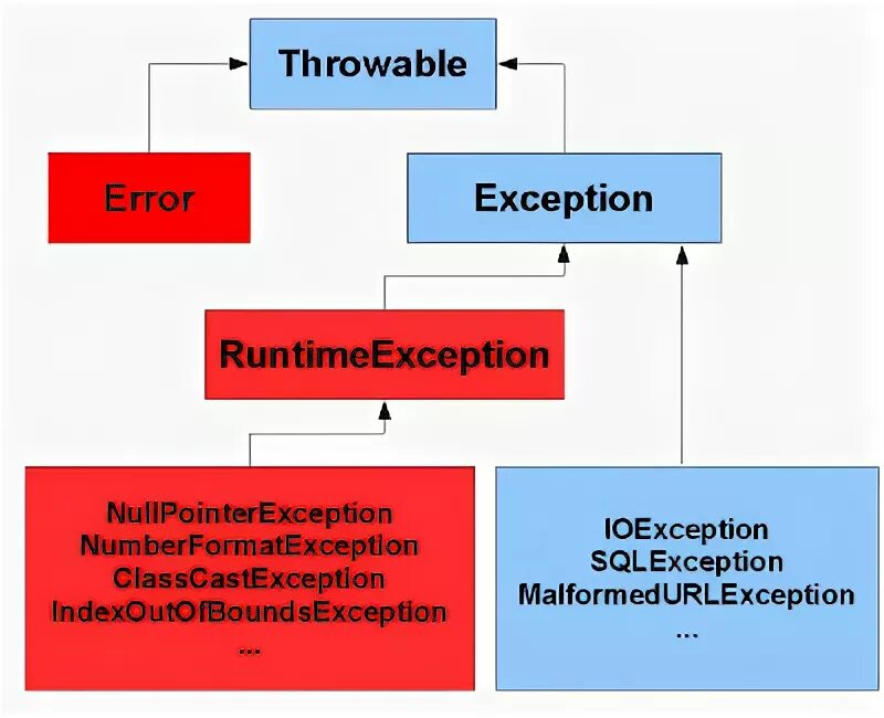 Throwable exception java. NUMBERFORMATEXCEPTION. Иерархия exception java. Иерархия исключений джава.