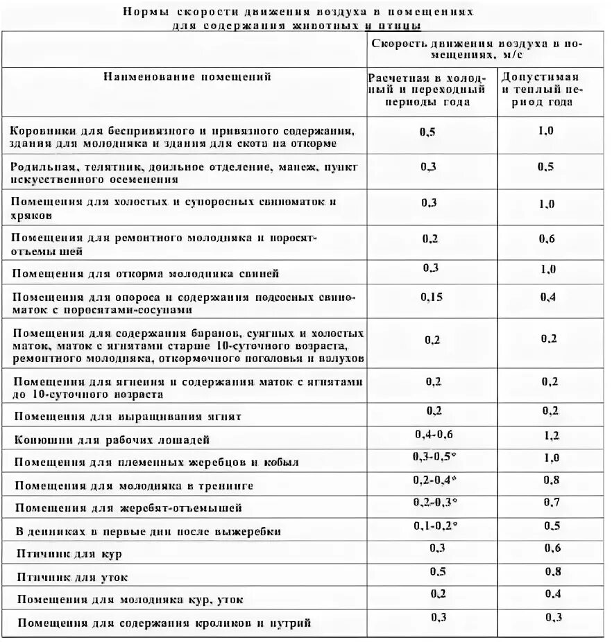 Нормы скорости движения воздуха в животноводческих помещениях. Скорость воздуха в помещении норма. Нормы микроклимата в животноводческих помещениях. Кратность воздухообмена в насосной станции. Показатель скорости движения воздуха