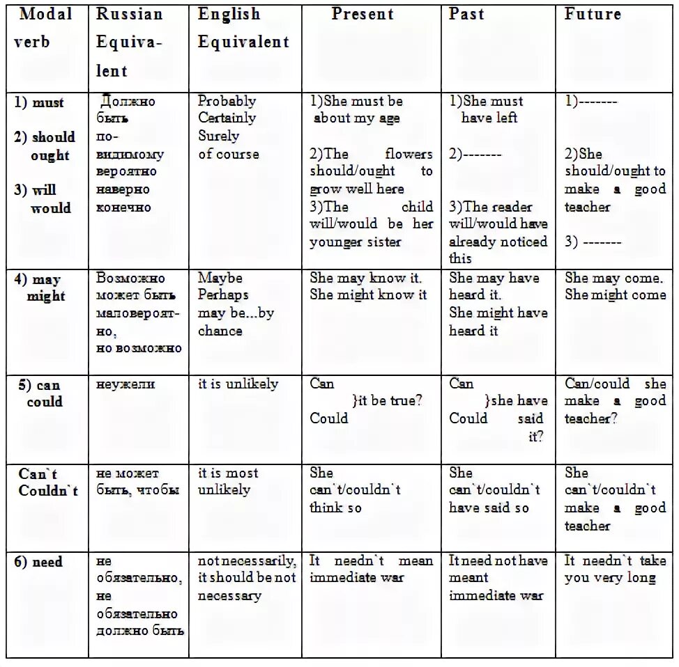 Все модальные глаголы в английском языке. Таблица всех модальных глаголов в английском языке. Правило модальных глаголов в английском языке. Модальные глаголы в английском языке таблица. Модальные глаголы в английском таблица.