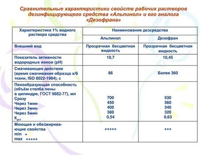 Группы дезинфицирующих средств их характеристика