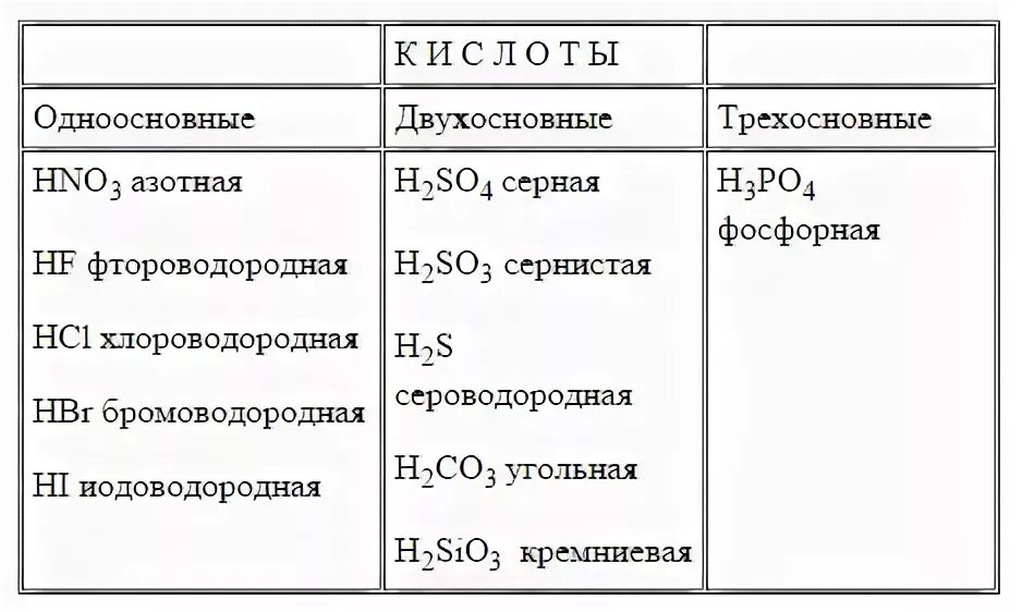 Одноосновная кислота двухосновная кислота трехосновная кислота. Одноосновные кислоты и двухосновные кислоты. Одноосновные кислоты формула таблица. Односоставные бескислородные кислоты. 3 формулы бескислородных кислот