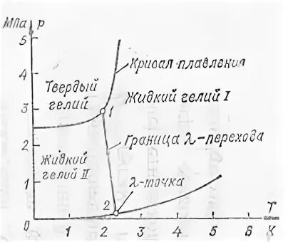 Диаграмма гелия
