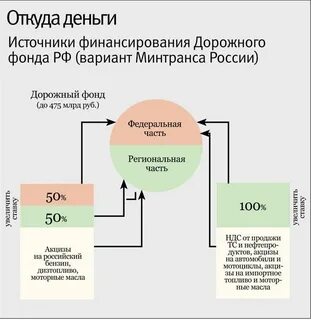 3 дорожный фонд