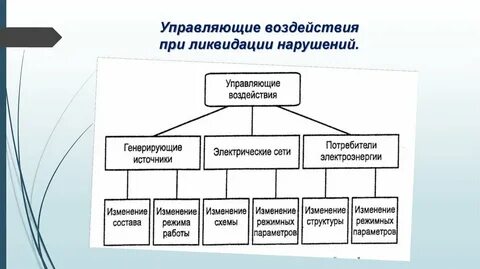 Какие есть управляющие