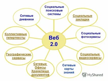 Веб 2.0
