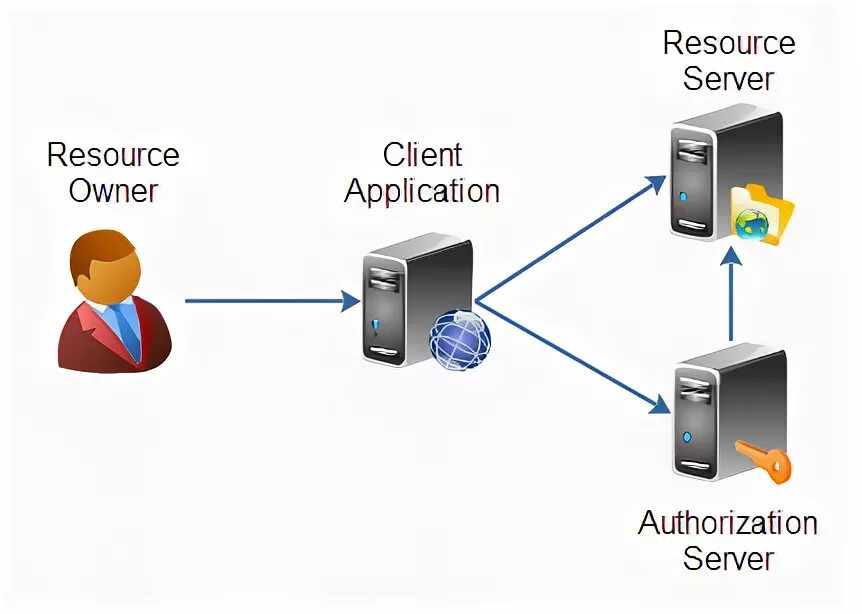 Двух авторизация. Oauth авторизации что это. Oauth 2.0. Схема работы oauth 2.0. Authorization Server.