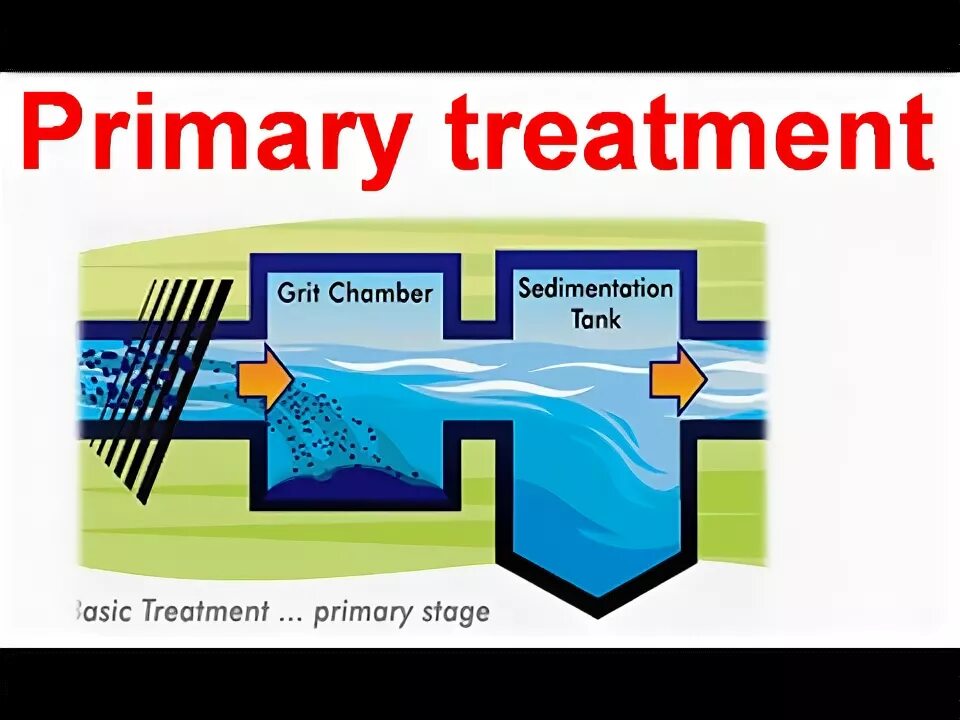 Tertiary treatment of wastewater. Sewage treatment: secondary treatment. Primary treatment. Primary treatment. Primary treatment.