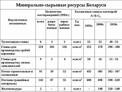 Ресурсы минерального сырья