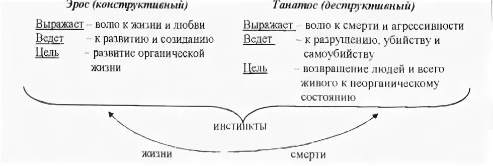 Танатос фрейд. Фрейд концепция либидо. психоанализ фрейдизм схема. инстинктивные влечения по фрейду. инстинкт жизни и смерти по фрейду.