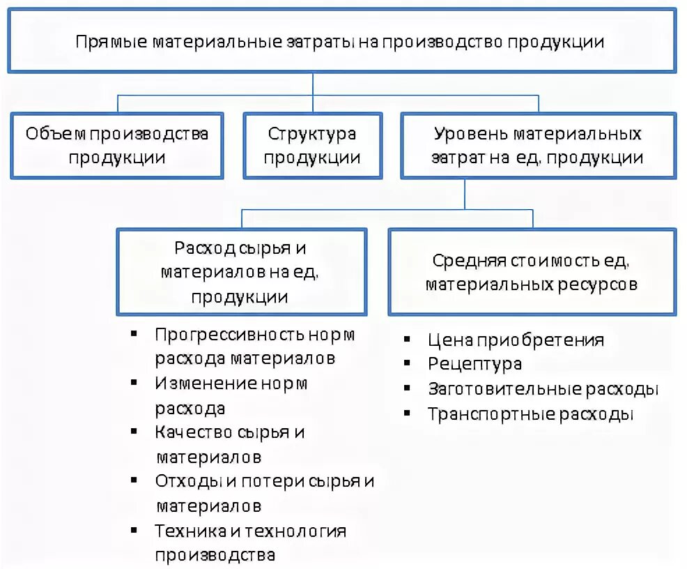 Структура и факторы себестоимости. Материальные затраты. структура материальных ресурсов. как найти материальные затраты. к прямым материальным затратам относятся.