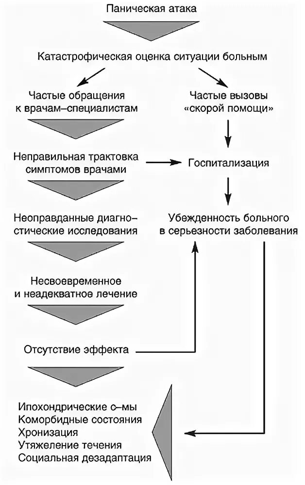Кпт при панических атаках. Схема панической атаки. механизм формирования панической атаки. механизм возникновения панических атак. факторы возникновения паники.