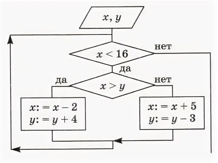 Значение переменной x при которых y 0