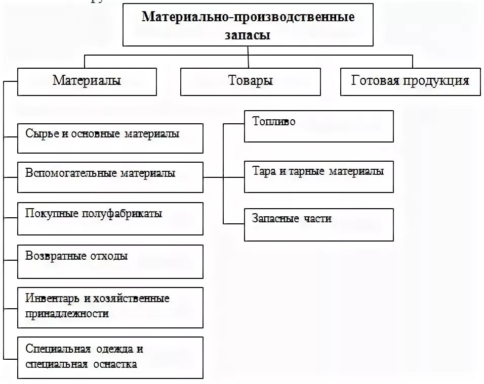 Мпз материалы. Материально-производственные запасы это. Учет нематериальных запасов. Нематериальной производственные запасы счет. Производственный процесс материалы нематериальные схема.