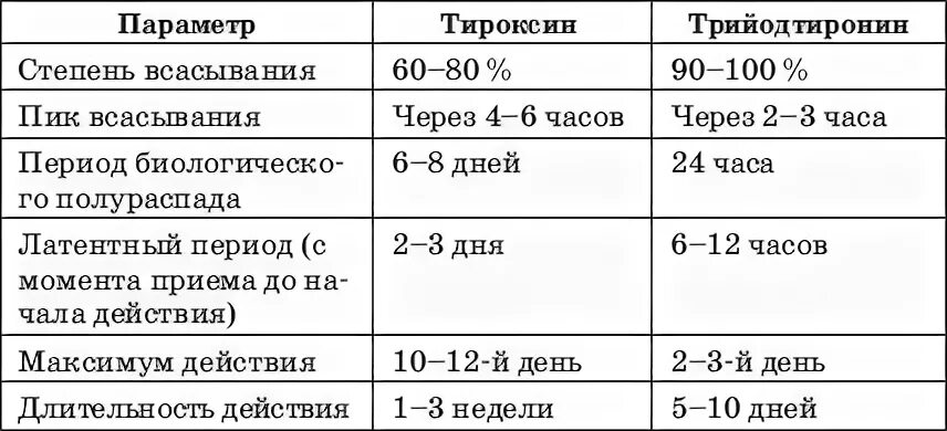 Как правильно принимать тироксин. Схема дощировки лтироксина. Л тироксин схема приема. Тироксин норма. Схема принятия л тироксина.