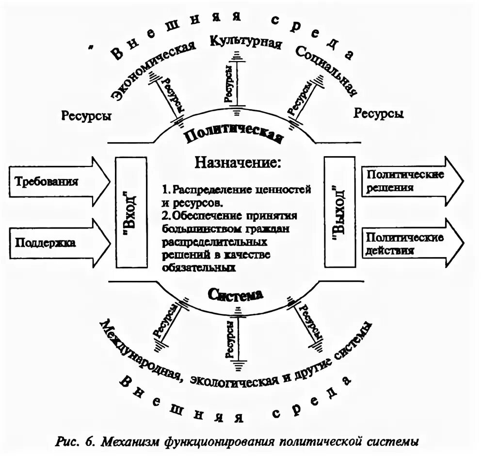 Специфические законы социальной организации. Схема истона политической системы. Кредитная система рф. Механизм функционирования организации (предприятия). Механизм системы управления.