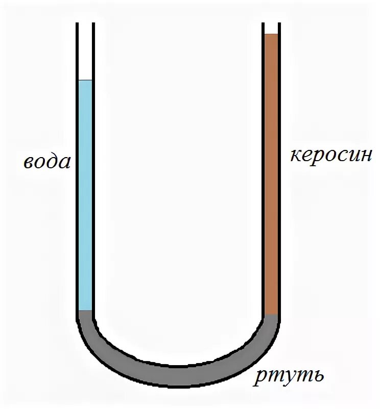 В одно колено сообщающихся сосудов налита ртуть. Сообщающиеся сосуды с разными жидкостями. Сообщающиеся сосуды ртуть и вода. Керосин и вода в сообщающихся сосудах. Ртуть и вода в сообщающихся сосудах.