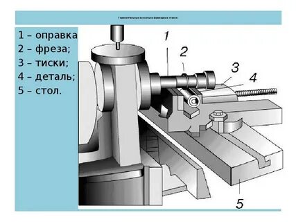 Фрезерование на горизонтально фрезерном станке