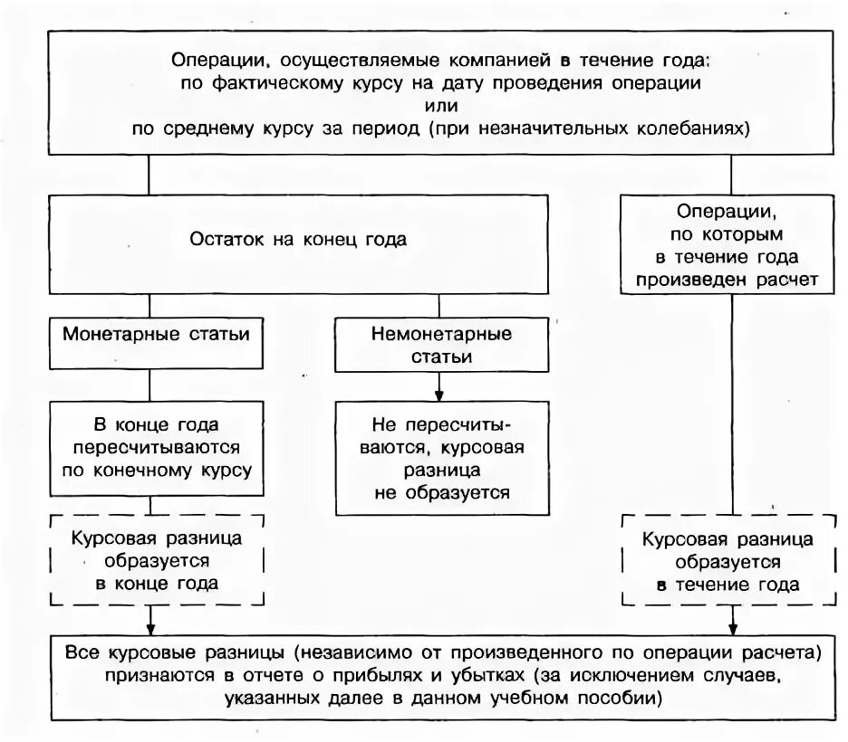 Валютных операций курсовая. Учет операций в иностранной валюте. Курсовая разница. Курсовая разница немонетарные статьи. Курсовая разница в балансе.