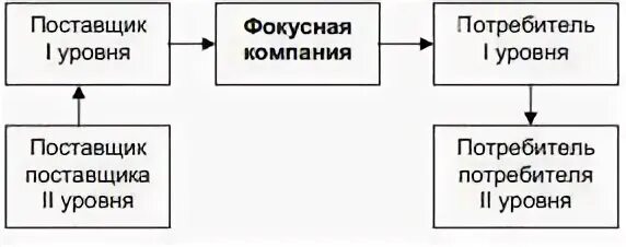 Поставщики курсовая