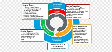 Service operations