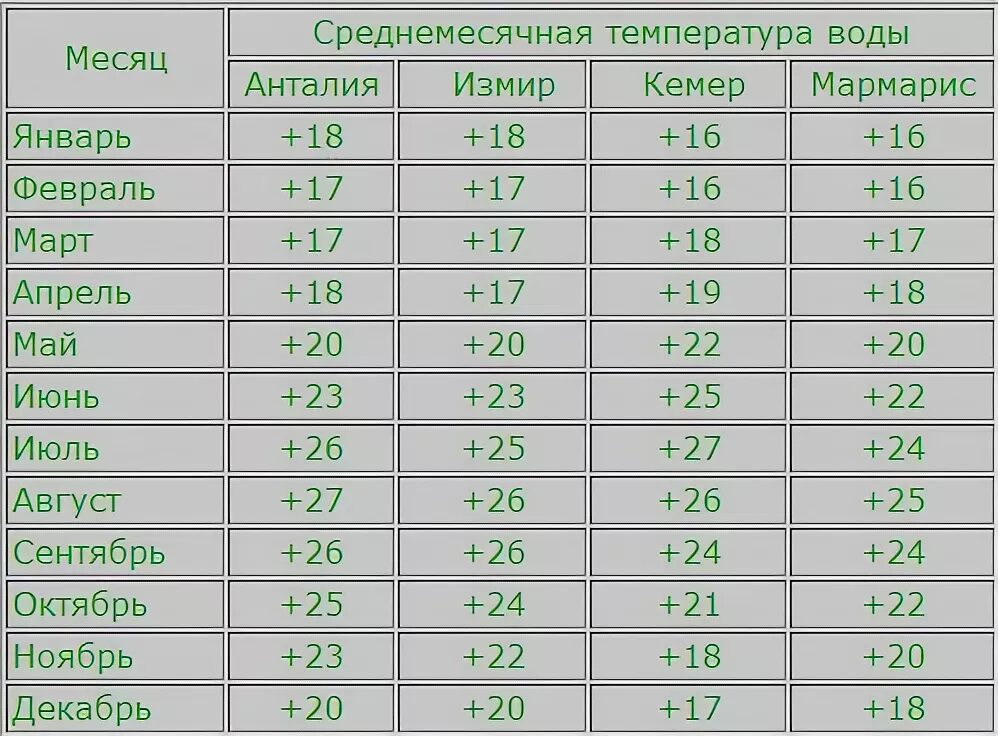 Кемер погода на 14 температура воды. Средняя температура в Турции. Средняя годовая температура в Турции. Погода в Турции по месяцам и температура. Средняя температура в Турции по месяцам.