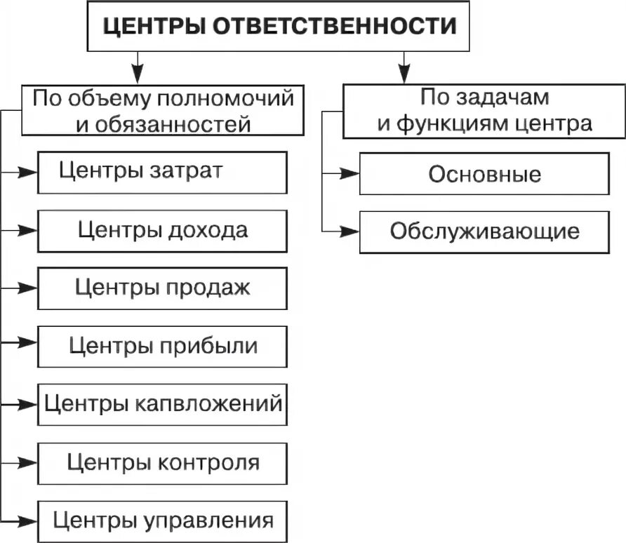 Центры ответственности предприятия. Центры ответственности предприятия