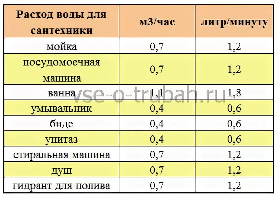 Расход потребителей воды. Расход сантехнических приборов. Расход воды через смеситель в час. Расход водоснабжения. Расход приборов водоснабжения.