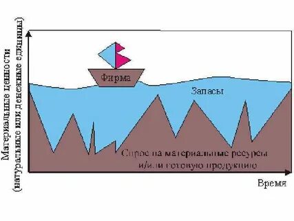Уменьшение запасов