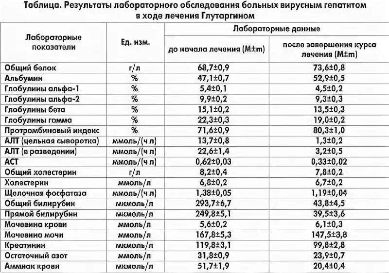Вирусный гепатит б биохимический анализ. Показатели при гепатите. Гепатит с показатели анализов. Анализ на гепатит. Какие показатели указывают на гепатит с.