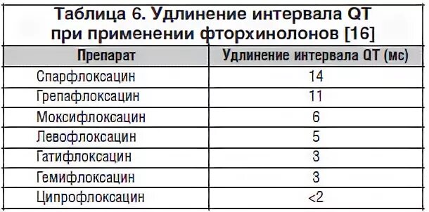 Препараты удлиняющие интервал