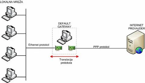 Default gateway