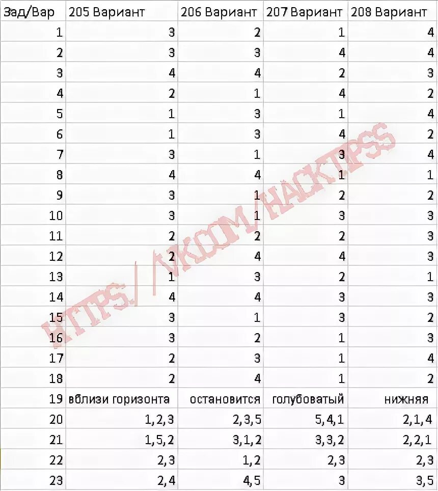 Ря2310601 ответы. Варианты ответов. Ответы ЕГЭ физика. Ответы на ОГЭ по физике. Ответы ОГЭ физика.