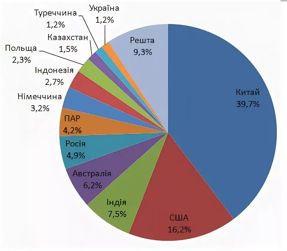 Диаграмма страны Лидеры по добыче угля. Диаграмма добычи угля в мире. Добыча угля по миру диаграмма. Угольная промышленность диаграмма. 5 стран по углю