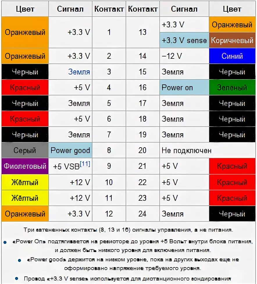 Цвета проводов по напряжению. Блок питания пк 12 вольт распиновка проводов. цветовая маркировка проводов блока питания пк. распайка 24 контактного разъема блока питания atx. цвета проводов блока питания atx.