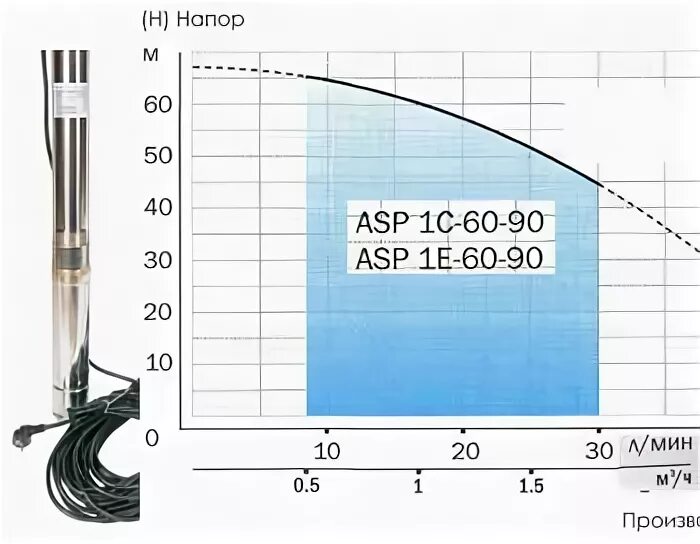 Asp 1c. Насос скважинный asp1e-45-90. насос акварио 60 /90. насос aquario 60-90 характеристики. скважинный насос aquario asp 1e-30-90.