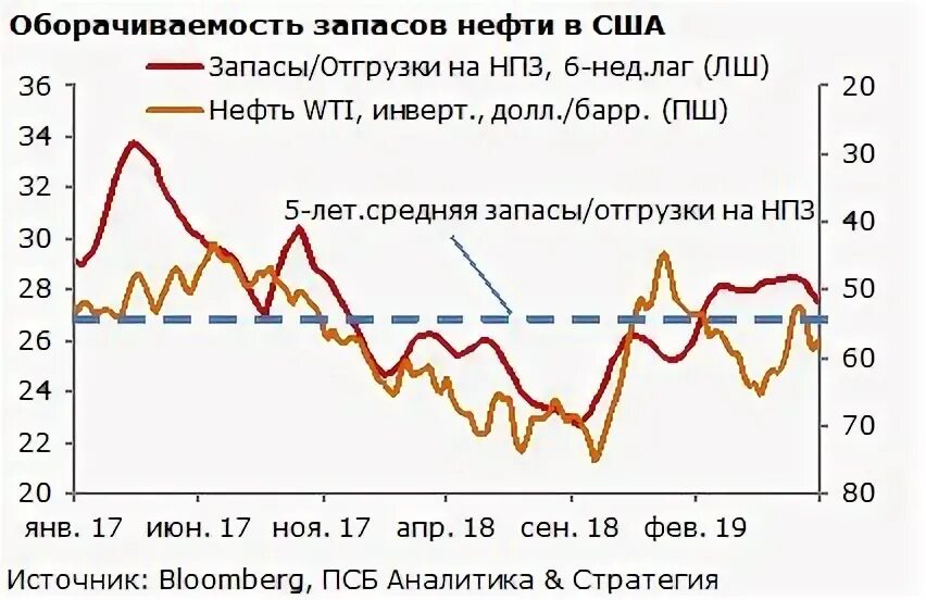 Запасы нефти в сша от минэнерго. Запасы нефти в сша от минэнерго