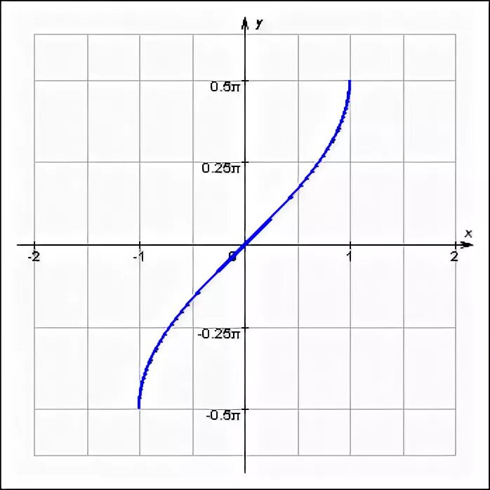 График y=arcsinx. График arcsin x. Графики обратных тригонометрических функций. Y arcsin x график.